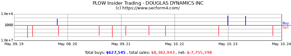 Insider Trading Transactions for Douglas Dynamics, Inc.