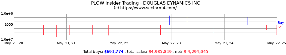 Insider Trading Transactions for Douglas Dynamics, Inc.