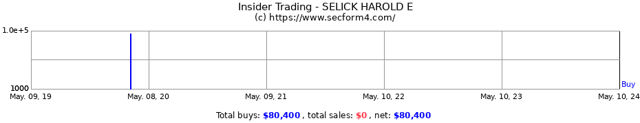Insider Trading Transactions for SELICK HAROLD E