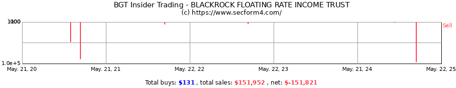 Insider Trading Transactions for BlackRock Floating Rate Income Trust