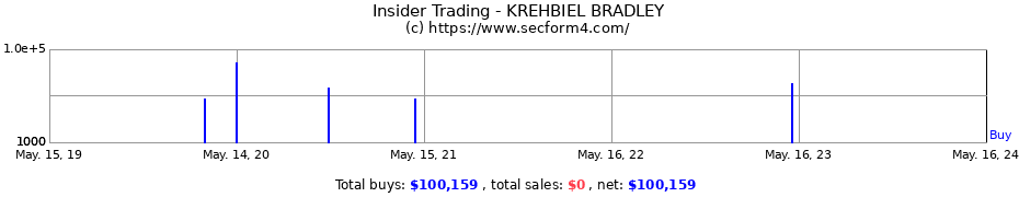 Insider Trading Transactions for KREHBIEL BRADLEY