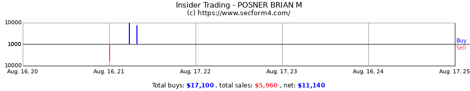 Insider Trading Transactions for POSNER BRIAN M