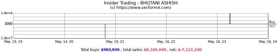 Insider Trading Transactions for BHUTANI ASHISH