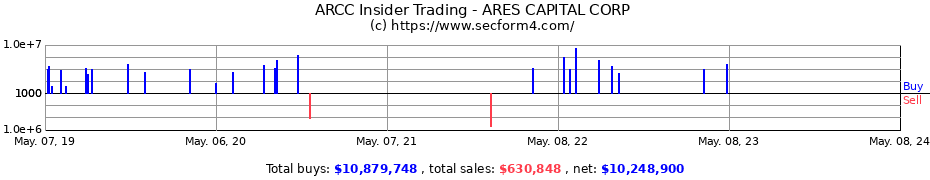 Insider Trading Transactions for Ares Capital Corporation