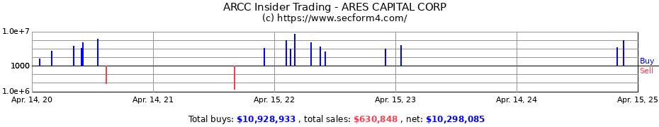 Insider Trading Transactions for ARES CAPITAL CORP