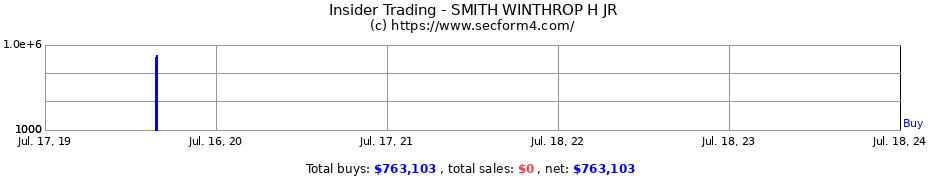 Insider Trading Transactions for SMITH WINTHROP H JR