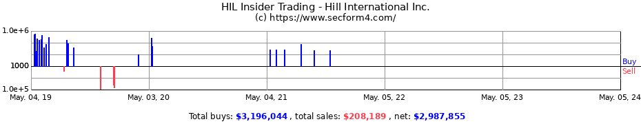 Insider Trading Transactions for Hill International Inc.