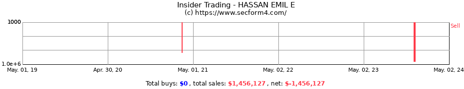 Insider Trading Transactions for HASSAN EMIL E