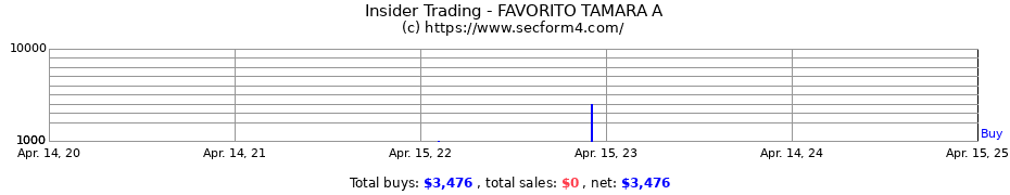 Insider Trading Transactions for FAVORITO TAMARA A