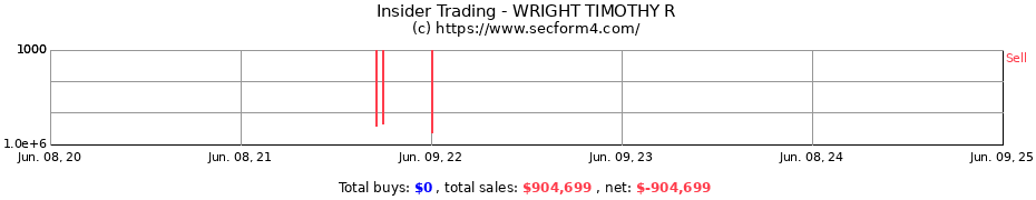 Insider Trading Transactions for WRIGHT TIMOTHY R