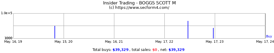 Insider Trading Transactions for BOGGS SCOTT M