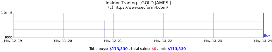 Insider Trading Transactions for GOLD JAMES J
