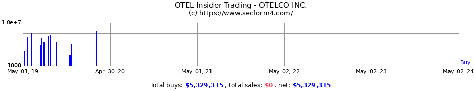 Insider Trading Transactions for OTELCO Inc
