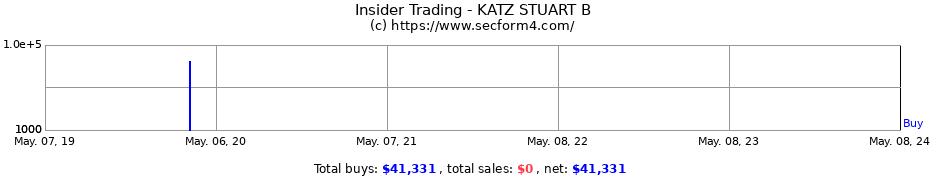 Insider Trading Transactions for KATZ STUART B