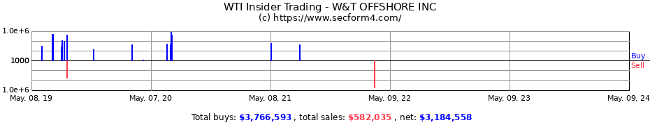 Insider Trading Transactions for W&amp;T OFFSHORE INC