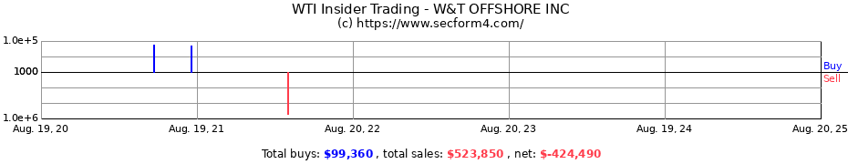 Insider Trading Transactions for W&T OFFSHORE INC