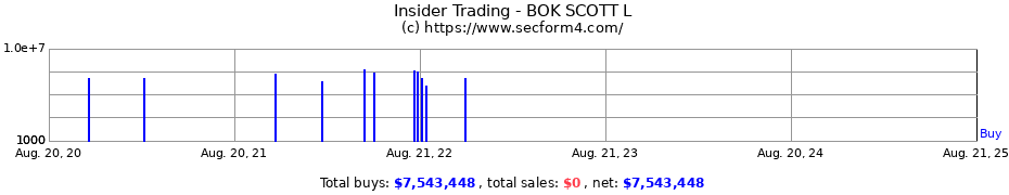 Insider Trading Transactions for BOK SCOTT L