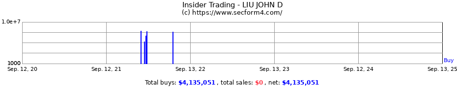 Insider Trading Transactions for LIU JOHN D