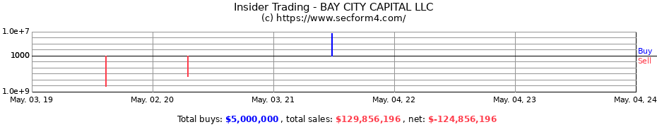 Insider Trading Transactions for BAY CITY CAPITAL LLC