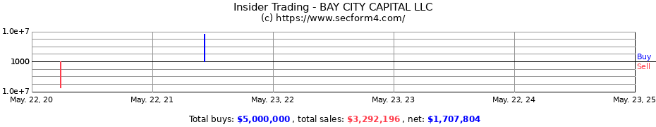 Insider Trading Transactions for BAY CITY CAPITAL LLC