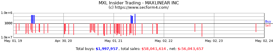 Insider Trading Transactions for MaxLinear, Inc.