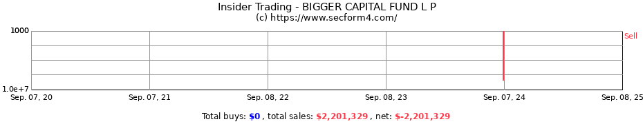 Insider Trading Transactions for BIGGER CAPITAL FUND L P