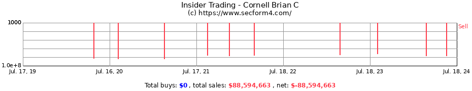 Insider Trading Transactions for Cornell Brian C