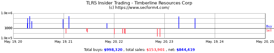 Insider Trading Transactions for Timberline Resources Corporation