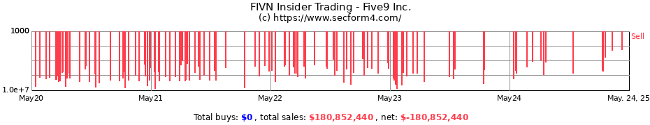 Insider Trading Transactions for Five9 Inc.