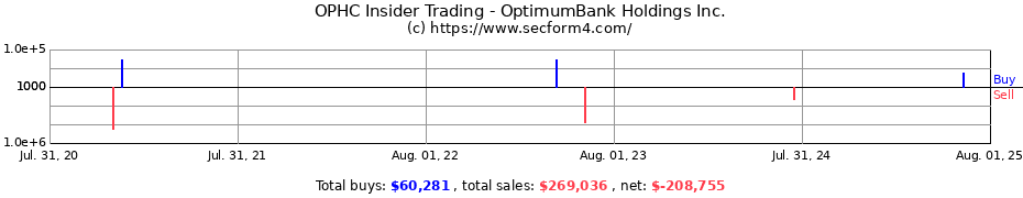 Insider Trading Transactions for OptimumBank Holdings Inc.