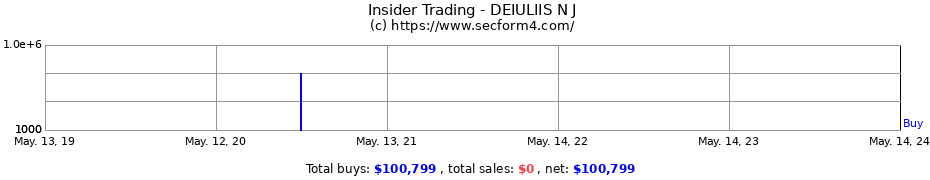 Insider Trading Transactions for DEIULIIS N J