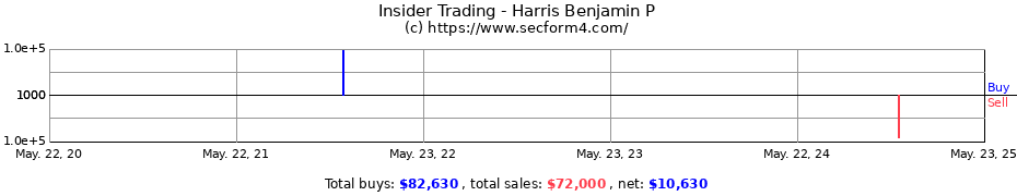 Insider Trading Transactions for Harris Benjamin P