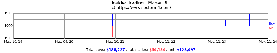 Insider Trading Transactions for Maher Bill