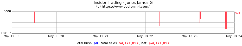 Insider Trading Transactions for Jones James G