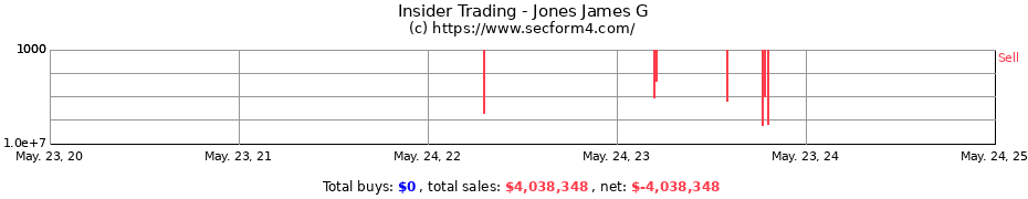 Insider Trading Transactions for Jones James G