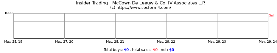 Insider Trading Transactions for McCown De Leeuw & Co. IV Associates L.P.