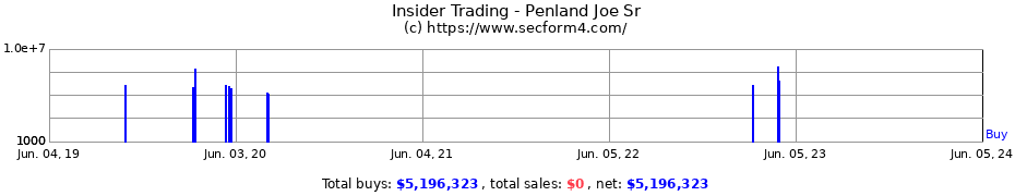 Insider Trading Transactions for Penland Joe Sr