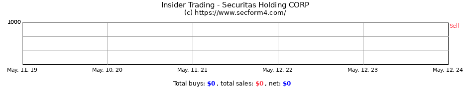 Insider Trading Transactions for Securitas Holding CORP