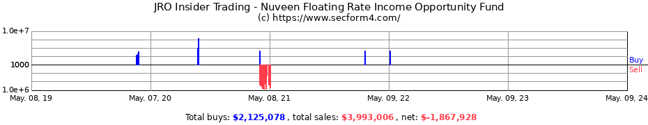 Insider Trading Transactions for NUVEEN FLOATING RATE INCOME OP
