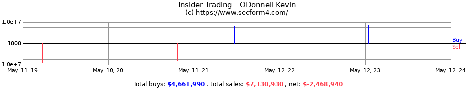 Insider Trading Transactions for ODonnell Kevin