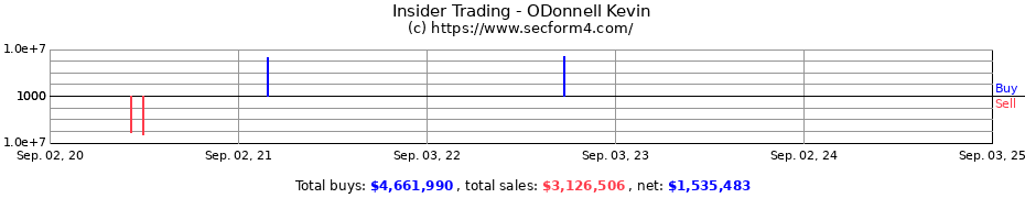 Insider Trading Transactions for ODonnell Kevin