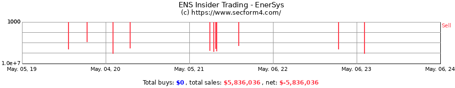 Insider Trading Transactions for EnerSys