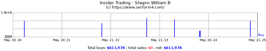 Insider Trading Transactions for Shepro William B