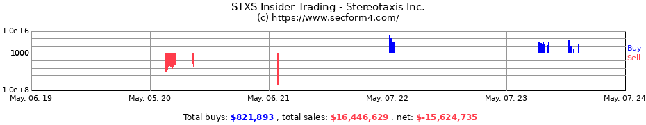 Insider Trading Transactions for Stereotaxis Inc.