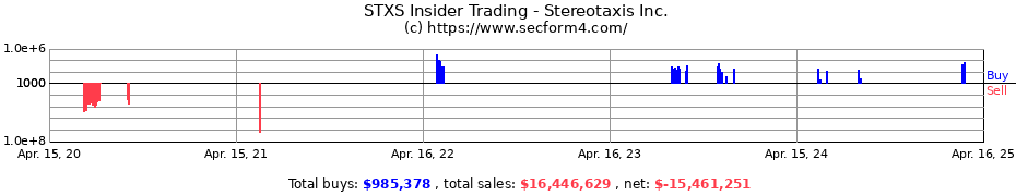 Insider Trading Transactions for Stereotaxis Inc.