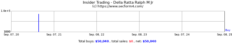 Insider Trading Transactions for Della Ratta Ralph M Jr