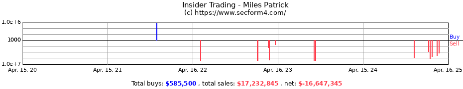 Insider Trading Transactions for Miles Patrick