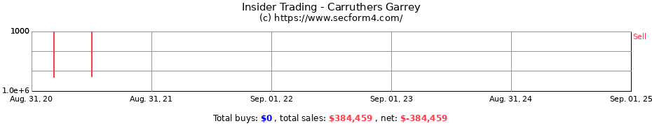 Insider Trading Transactions for Carruthers Garrey