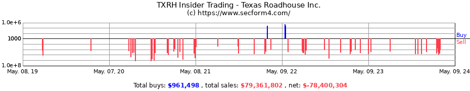 Insider Trading Transactions for Texas Roadhouse, Inc.