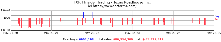 Insider Trading Transactions for Texas Roadhouse, Inc.